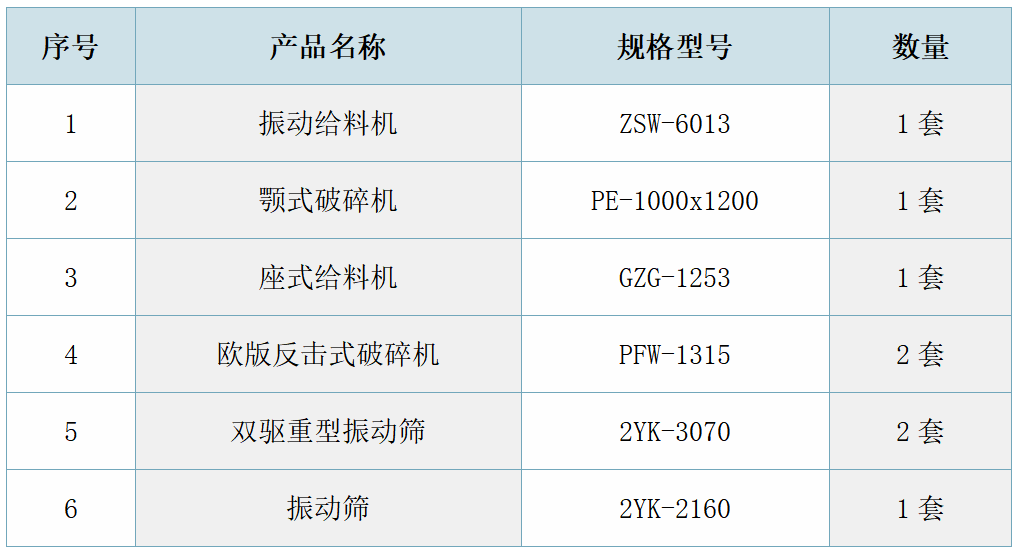 云南耿馬時產(chǎn)500噸機制砂生產(chǎn)線配置表